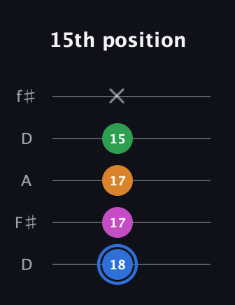 G♯ Diminished 7th guitar tab — 15th position (18 17 17 15 x) in Open D (f♯DF♯AD)