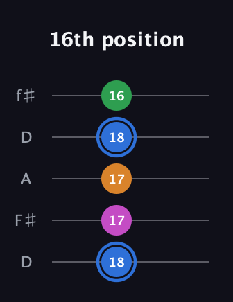 G♯ Diminished 7th guitar tab — 16th position (18 17 17 18 16) in Open D (f♯DF♯AD)