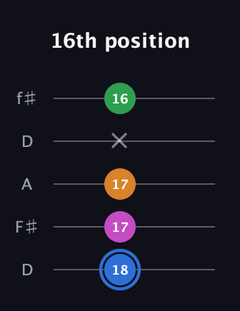G♯ Diminished 7th guitar tab — 16th position (18 17 17 x 16) in Open D (f♯DF♯AD)