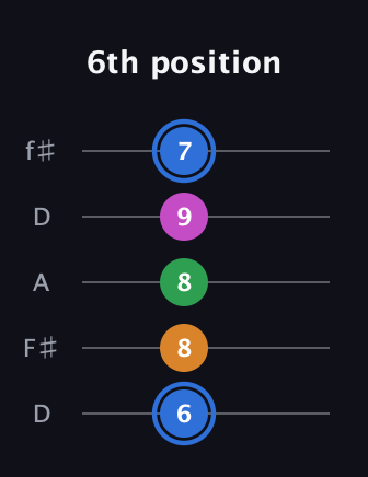 G♯ Diminished 7th guitar tab — 6th position (6 8 8 9 7) in Open D (f♯DF♯AD)