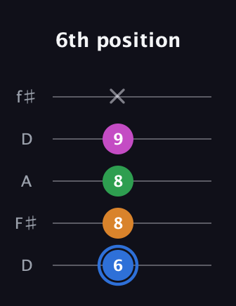 G♯ Diminished 7th guitar tab — 6th position (6 8 8 9 x) in Open D (f♯DF♯AD)