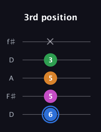 G♯ Diminished Added 13th guitar tab — 3rd position (6 5 5 3 x) in Open D (f♯DF♯AD)