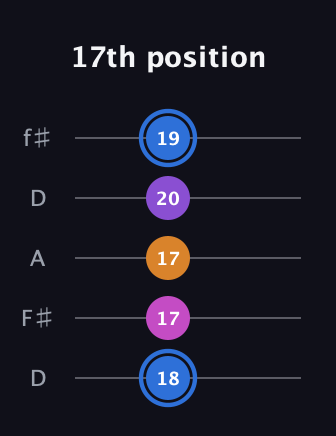 G♯ Diminished Added 2nd guitar tab — 17th position (18 17 17 20 19) in Open D (f♯DF♯AD)