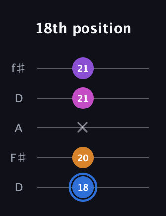 G♯ Diminished Added 2nd guitar tab — 18th position (18 20 x 21 21) in Open D (f♯DF♯AD)
