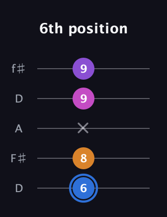 G♯ Diminished Added 2nd guitar tab — 6th position (6 8 x 9 9) in Open D (f♯DF♯AD)