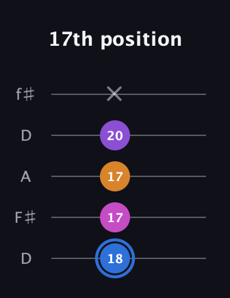 G♯ Diminished Added 9th guitar tab — 17th position (18 17 17 20 x) in Open D (f♯DF♯AD)