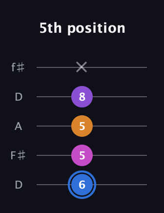 G♯ Diminished Added 9th guitar tab — 5th position (6 5 5 8 x) in Open D (f♯DF♯AD)