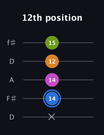 G♯ Diminished Flat 13th guitar tab — 12th position (x 14 14 12 15) in Open D (f♯DF♯AD)