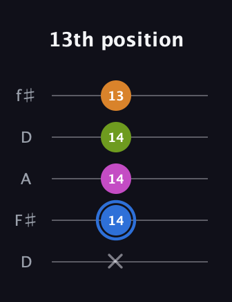 G♯ Diminished Flat 13th guitar tab — 13th position (x 14 14 14 13) in Open D (f♯DF♯AD)