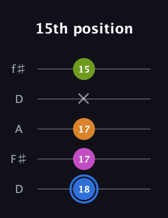 G♯ Diminished Flat 13th guitar tab — 15th position (18 17 17 x 15) in Open D (f♯DF♯AD)