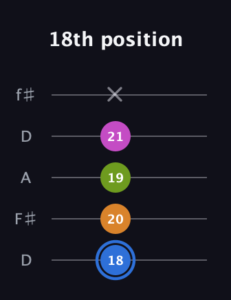 G♯ Diminished Flat 13th guitar tab — 18th position (18 20 19 21 x) in Open D (f♯DF♯AD)