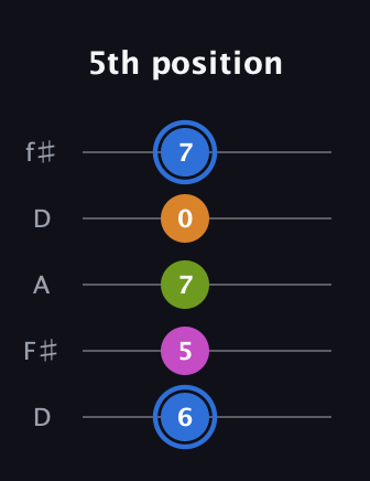 G♯ Diminished Flat 13th guitar tab — 5th position (6 5 7 0 7) in Open D (f♯DF♯AD)