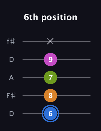 G♯ Diminished Flat 13th guitar tab — 6th position (6 8 7 9 x) in Open D (f♯DF♯AD)