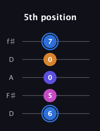 G♯ Diminished Flat 9th guitar tab — 5th position (6 5 0 0 7) in Open D (f♯DF♯AD)