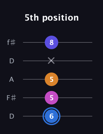G♯ Diminished Flat 9th guitar tab — 5th position (6 5 5 x 8) in Open D (f♯DF♯AD)
