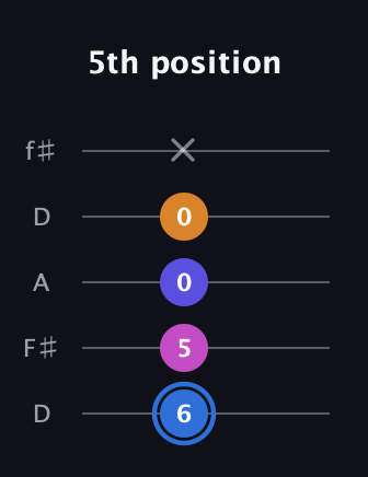 G♯ Diminished Flat 9th guitar tab — 5th position (6 5 0 0 x) in Open D (f♯DF♯AD)