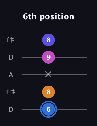 G♯ Diminished Flat 9th guitar tab — 6th position (6 8 x 9 8) in Open D (f♯DF♯AD)