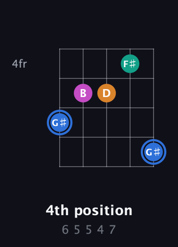 G♯ Diminished Sharp 13th guitar chord — 4th position (6 5 5 4 7) fretboard diagram in Open D (f♯DF♯AD)