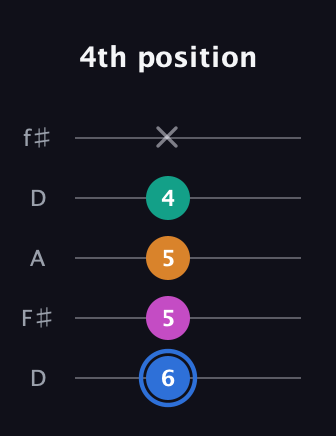 G♯ Diminished Sharp 13th guitar tab — 4th position (6 5 5 4 x) in Open D (f♯DF♯AD)