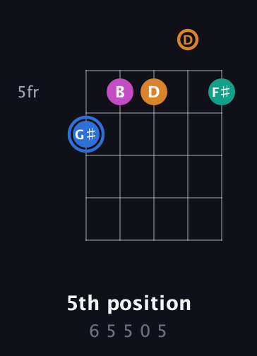 G♯ Diminished Sharp 13th guitar chord — 5th position (6 5 5 0 5) fretboard diagram in Open D (f♯DF♯AD)