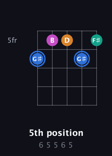 G♯ Diminished Sharp 13th guitar chord — 5th position (6 5 5 6 5) fretboard diagram in Open D (f♯DF♯AD)