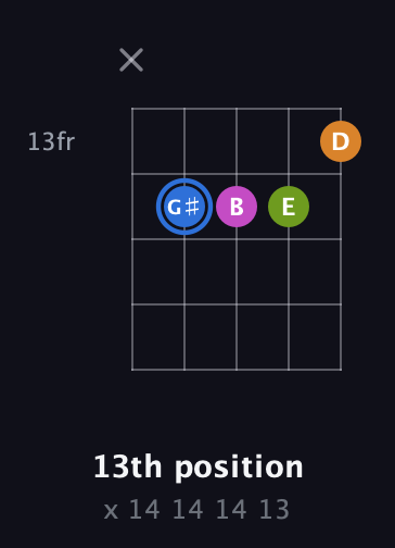 G♯ Diminished Sharp 5th guitar chord — 13th position (x 14 14 14 13) fretboard diagram in Open D (f♯DF♯AD)