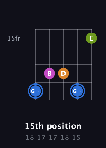 G♯ Diminished Sharp 5th guitar chord — 15th position (18 17 17 18 15) fretboard diagram in Open D (f♯DF♯AD)