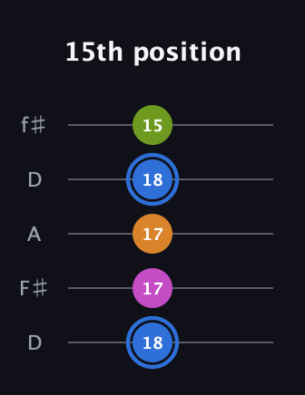G♯ Diminished Sharp 5th guitar tab — 15th position (18 17 17 18 15) in Open D (f♯DF♯AD)