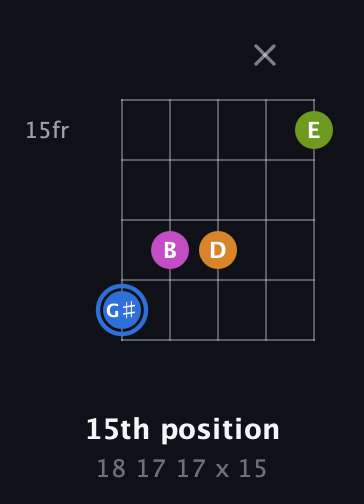 G♯ Diminished Sharp 5th guitar chord — 15th position (18 17 17 x 15) fretboard diagram in Open D (f♯DF♯AD)