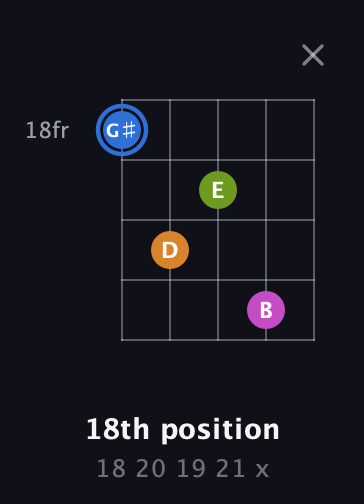 G♯ Diminished Sharp 5th guitar chord — 18th position (18 20 19 21 x) fretboard diagram in Open D (f♯DF♯AD)