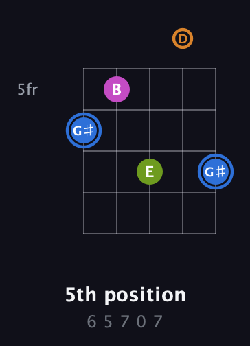 G♯ Diminished Sharp 5th guitar chord — 5th position (6 5 7 0 7) fretboard diagram in Open D (f♯DF♯AD)