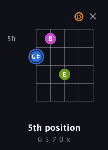 G♯ Diminished Sharp 5th guitar chord — 5th position (6 5 7 0 x) fretboard diagram in Open D (f♯DF♯AD)