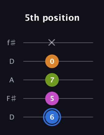 G♯ Diminished Sharp 5th guitar tab — 5th position (6 5 7 0 x) in Open D (f♯DF♯AD)