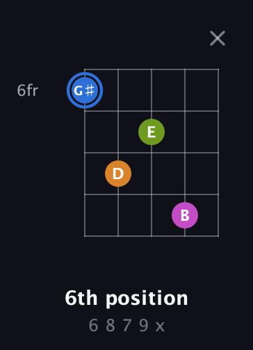 G♯ Diminished Sharp 5th guitar chord — 6th position (6 8 7 9 x) fretboard diagram in Open D (f♯DF♯AD)