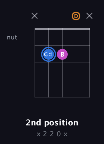 G♯ Diminished Sharp 9th guitar chord — 2nd position (x 2 2 0 x) fretboard diagram in Open D (f♯DF♯AD)