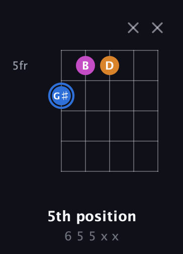 G♯ Diminished Sharp 9th guitar chord — 5th position (6 5 5 x x) fretboard diagram in Open D (f♯DF♯AD)