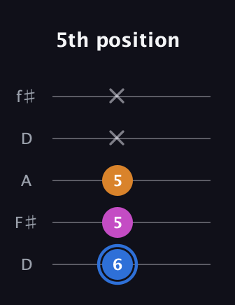G♯ Diminished Sharp 9th guitar tab — 5th position (6 5 5 x x) in Open D (f♯DF♯AD)