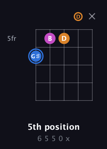 G♯ Diminished Sharp 9th guitar chord — 5th position (6 5 5 0 x) fretboard diagram in Open D (f♯DF♯AD)