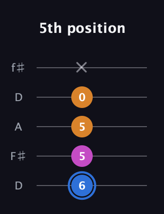 G♯ Diminished Sharp 9th guitar tab — 5th position (6 5 5 0 x) in Open D (f♯DF♯AD)