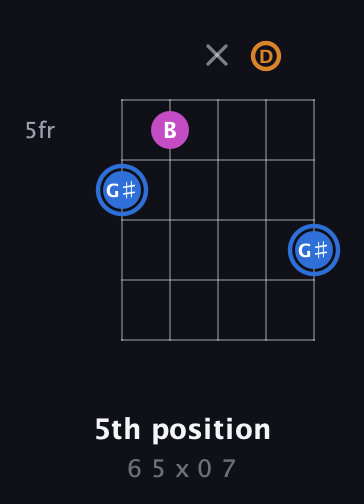 G♯ Diminished Sharp 9th guitar chord — 5th position (6 5 x 0 7) fretboard diagram in Open D (f♯DF♯AD)