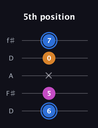 G♯ Diminished Sharp 9th guitar tab — 5th position (6 5 x 0 7) in Open D (f♯DF♯AD)