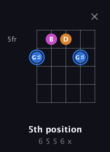 G♯ Diminished Sharp 9th guitar chord — 5th position (6 5 5 6 x) fretboard diagram in Open D (f♯DF♯AD)