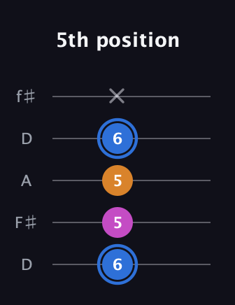 G♯ Diminished Sharp 9th guitar tab — 5th position (6 5 5 6 x) in Open D (f♯DF♯AD)
