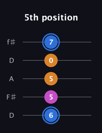 G♯ Diminished Sharp 9th guitar tab — 5th position (6 5 5 0 7) in Open D (f♯DF♯AD)