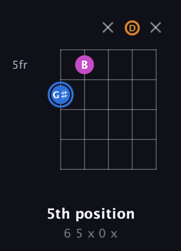 G♯ Diminished Sharp 9th guitar chord — 5th position (6 5 x 0 x) fretboard diagram in Open D (f♯DF♯AD)