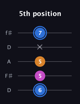 G♯ Diminished guitar tab — 5th position (6 5 5 x 7) in Open D (f♯DF♯AD)