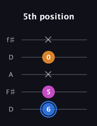 G♯ Diminished guitar tab — 5th position (6 5 x 0 x) in Open D (f♯DF♯AD)