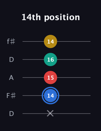 G♯ Dominant 7th Sharp 13th guitar tab — 14th position (x 14 15 16 14) in Open D (f♯DF♯AD)