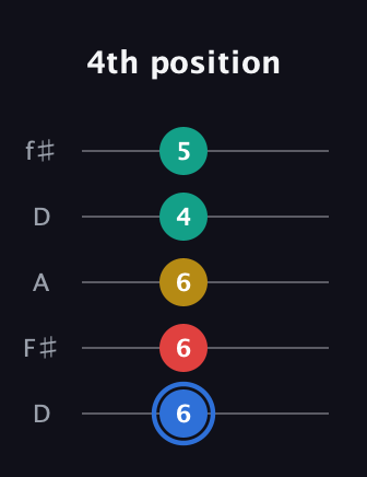 G♯ Dominant 7th Sharp 13th guitar tab — 4th position (6 6 6 4 5) in Open D (f♯DF♯AD)