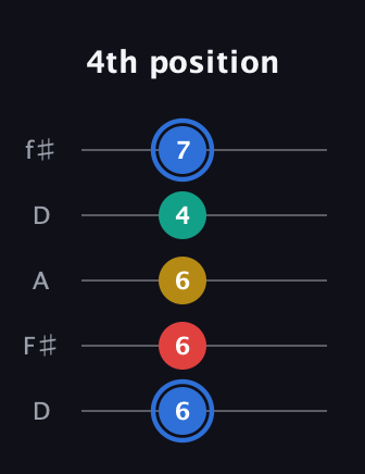 G♯ Dominant 7th Sharp 13th guitar tab — 4th position (6 6 6 4 7) in Open D (f♯DF♯AD)